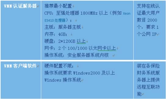 硬件配置需求表