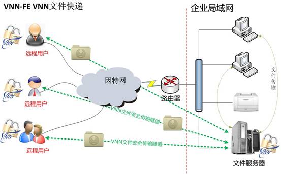 VNN文件快速传输拓扑